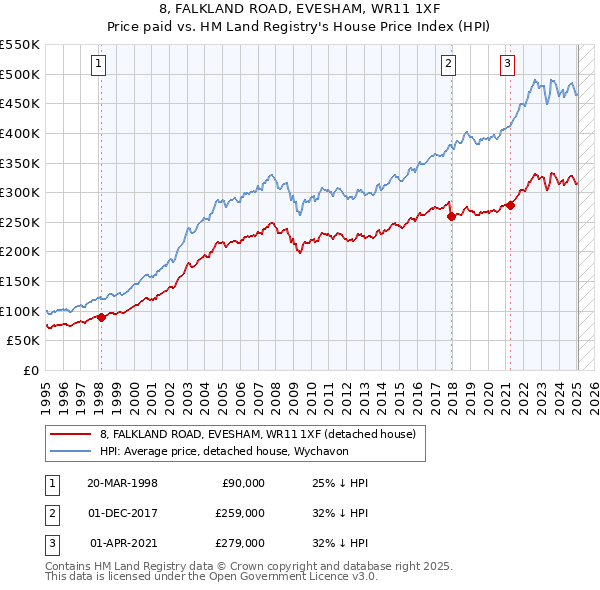 8, FALKLAND ROAD, EVESHAM, WR11 1XF: Price paid vs HM Land Registry's House Price Index