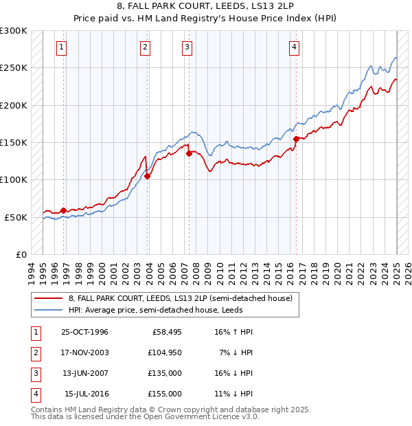 8, FALL PARK COURT, LEEDS, LS13 2LP: Price paid vs HM Land Registry's House Price Index