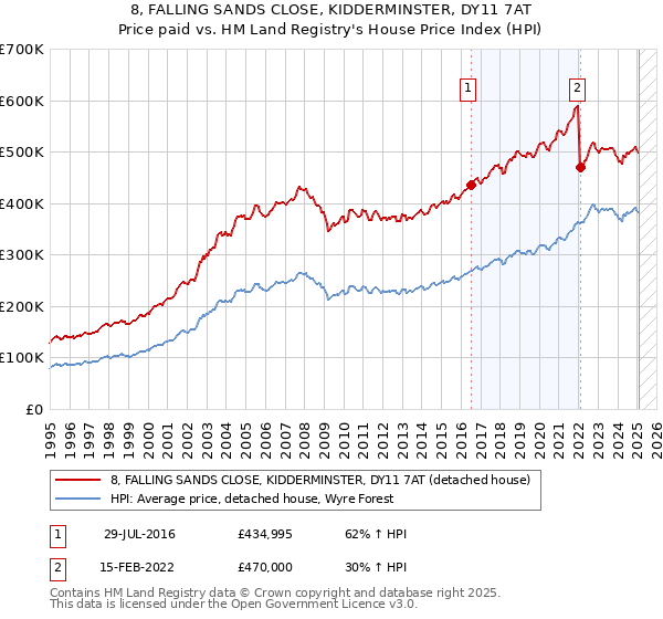 8, FALLING SANDS CLOSE, KIDDERMINSTER, DY11 7AT: Price paid vs HM Land Registry's House Price Index