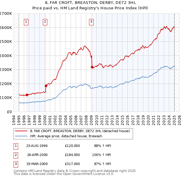 8, FAR CROFT, BREASTON, DERBY, DE72 3HL: Price paid vs HM Land Registry's House Price Index