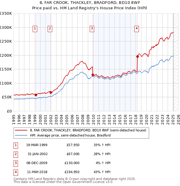8, FAR CROOK, THACKLEY, BRADFORD, BD10 8WF: Price paid vs HM Land Registry's House Price Index