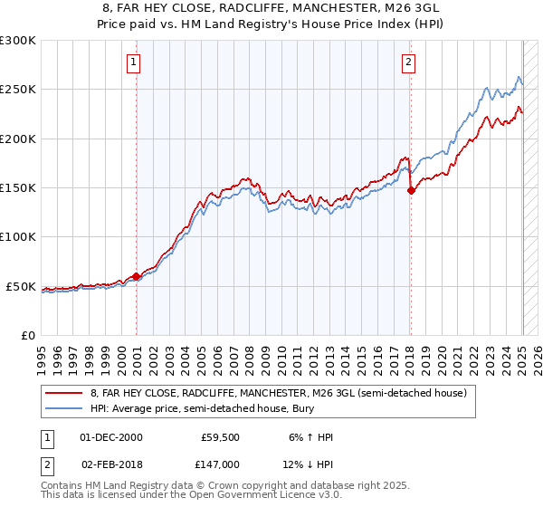 8, FAR HEY CLOSE, RADCLIFFE, MANCHESTER, M26 3GL: Price paid vs HM Land Registry's House Price Index