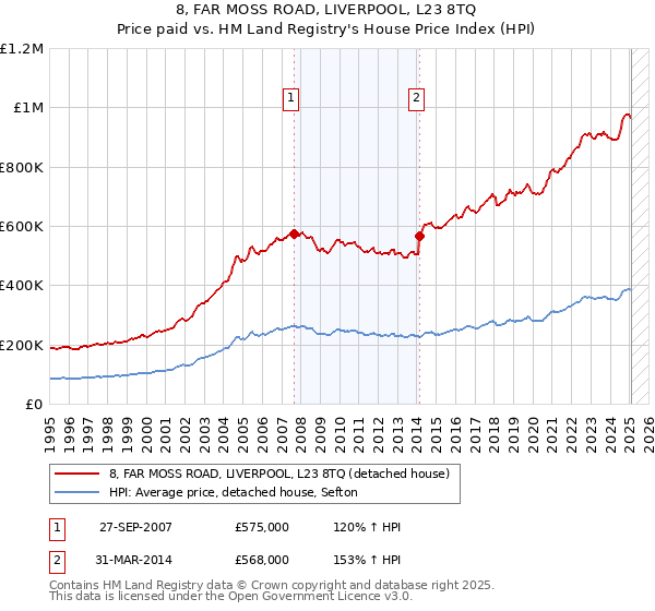 8, FAR MOSS ROAD, LIVERPOOL, L23 8TQ: Price paid vs HM Land Registry's House Price Index