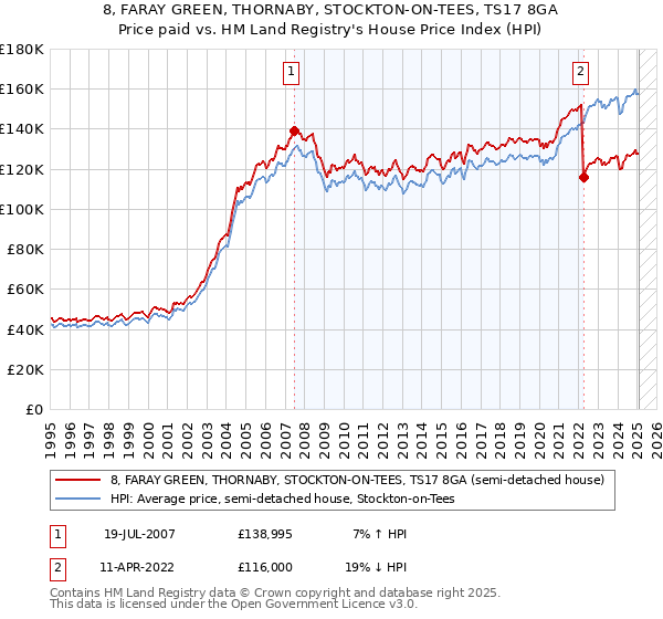 8, FARAY GREEN, THORNABY, STOCKTON-ON-TEES, TS17 8GA: Price paid vs HM Land Registry's House Price Index