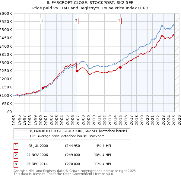 8, FARCROFT CLOSE, STOCKPORT, SK2 5EE: Price paid vs HM Land Registry's House Price Index