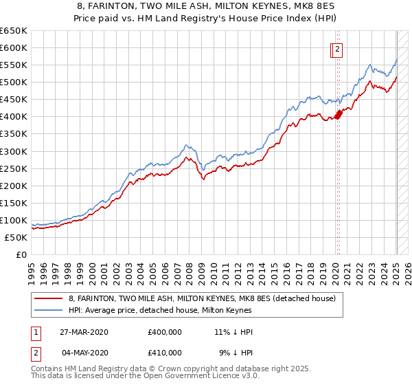 8, FARINTON, TWO MILE ASH, MILTON KEYNES, MK8 8ES: Price paid vs HM Land Registry's House Price Index