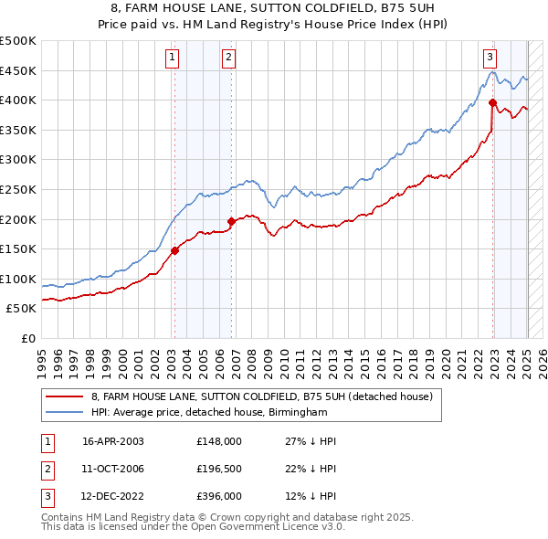 8, FARM HOUSE LANE, SUTTON COLDFIELD, B75 5UH: Price paid vs HM Land Registry's House Price Index