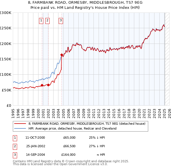 8, FARMBANK ROAD, ORMESBY, MIDDLESBROUGH, TS7 9EG: Price paid vs HM Land Registry's House Price Index