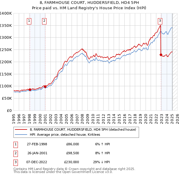 8, FARMHOUSE COURT, HUDDERSFIELD, HD4 5PH: Price paid vs HM Land Registry's House Price Index