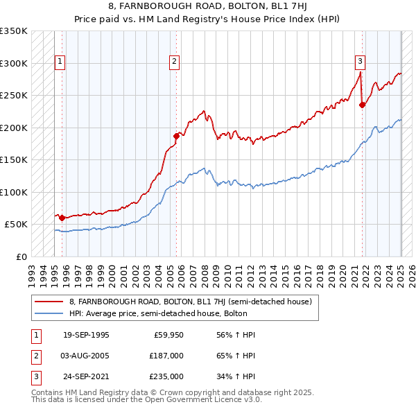 8, FARNBOROUGH ROAD, BOLTON, BL1 7HJ: Price paid vs HM Land Registry's House Price Index