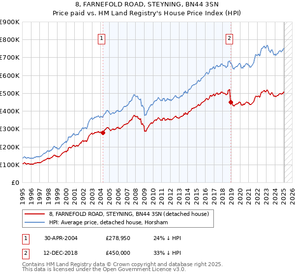 8, FARNEFOLD ROAD, STEYNING, BN44 3SN: Price paid vs HM Land Registry's House Price Index