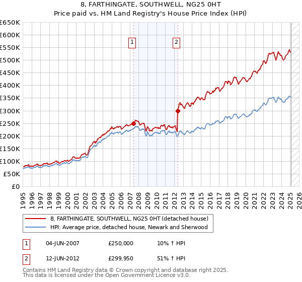 8, FARTHINGATE, SOUTHWELL, NG25 0HT: Price paid vs HM Land Registry's House Price Index