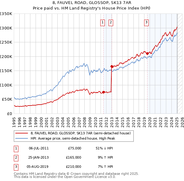 8, FAUVEL ROAD, GLOSSOP, SK13 7AR: Price paid vs HM Land Registry's House Price Index