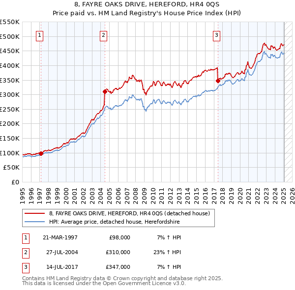 8, FAYRE OAKS DRIVE, HEREFORD, HR4 0QS: Price paid vs HM Land Registry's House Price Index