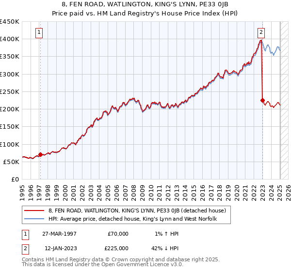 8, FEN ROAD, WATLINGTON, KING'S LYNN, PE33 0JB: Price paid vs HM Land Registry's House Price Index