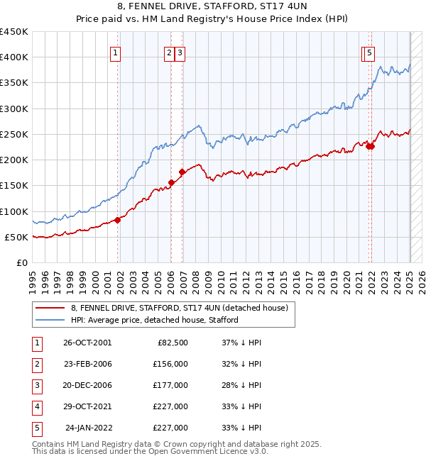 8, FENNEL DRIVE, STAFFORD, ST17 4UN: Price paid vs HM Land Registry's House Price Index