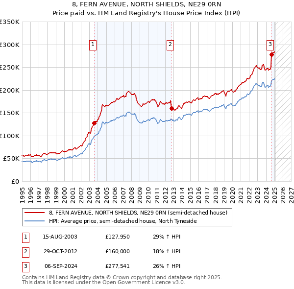 8, FERN AVENUE, NORTH SHIELDS, NE29 0RN: Price paid vs HM Land Registry's House Price Index