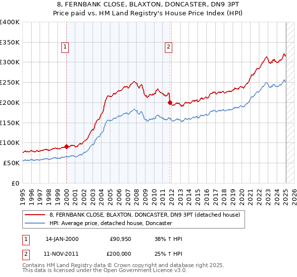 8, FERNBANK CLOSE, BLAXTON, DONCASTER, DN9 3PT: Price paid vs HM Land Registry's House Price Index