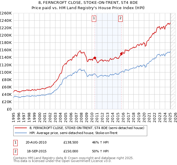 8, FERNCROFT CLOSE, STOKE-ON-TRENT, ST4 8DE: Price paid vs HM Land Registry's House Price Index