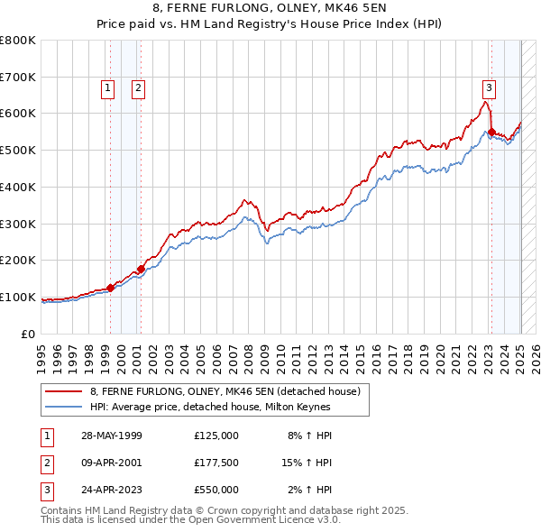 8, FERNE FURLONG, OLNEY, MK46 5EN: Price paid vs HM Land Registry's House Price Index