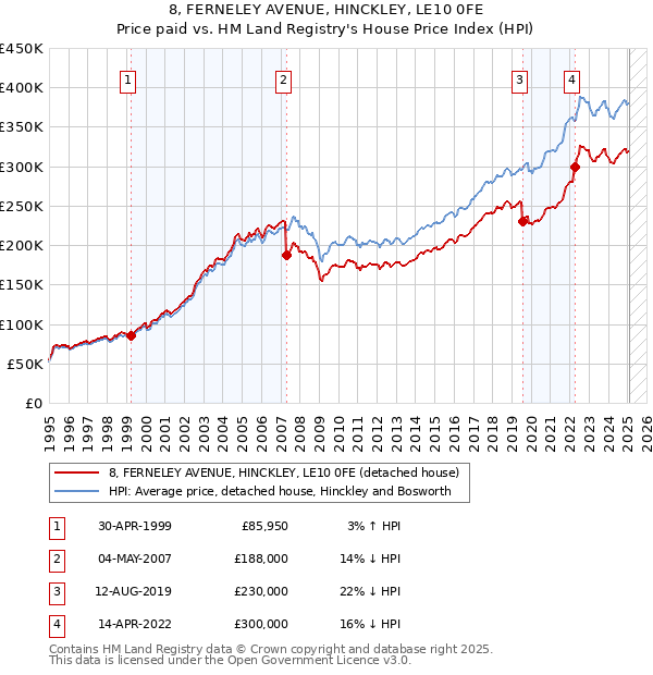 8, FERNELEY AVENUE, HINCKLEY, LE10 0FE: Price paid vs HM Land Registry's House Price Index