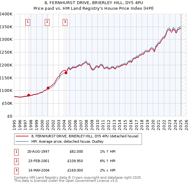 8, FERNHURST DRIVE, BRIERLEY HILL, DY5 4PU: Price paid vs HM Land Registry's House Price Index