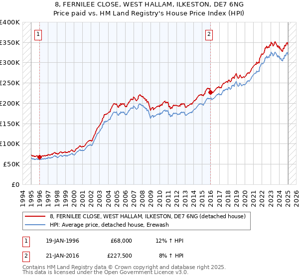 8, FERNILEE CLOSE, WEST HALLAM, ILKESTON, DE7 6NG: Price paid vs HM Land Registry's House Price Index