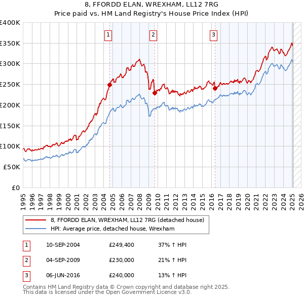 8, FFORDD ELAN, WREXHAM, LL12 7RG: Price paid vs HM Land Registry's House Price Index