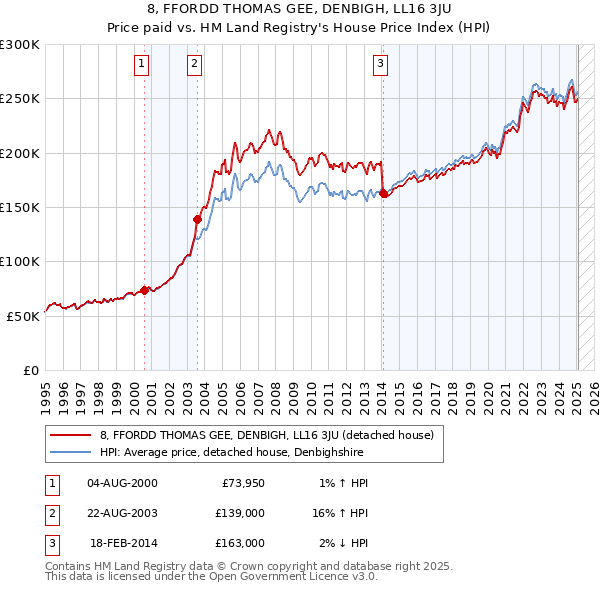 8, FFORDD THOMAS GEE, DENBIGH, LL16 3JU: Price paid vs HM Land Registry's House Price Index