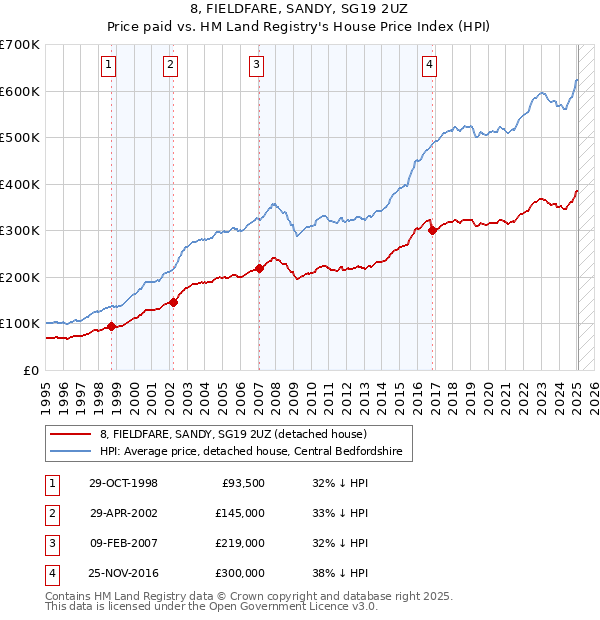 8, FIELDFARE, SANDY, SG19 2UZ: Price paid vs HM Land Registry's House Price Index