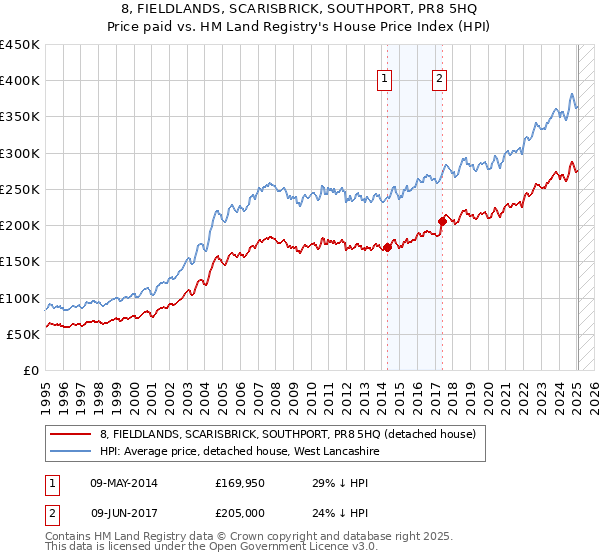 8, FIELDLANDS, SCARISBRICK, SOUTHPORT, PR8 5HQ: Price paid vs HM Land Registry's House Price Index