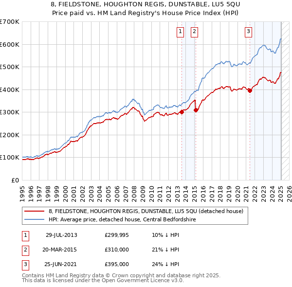 8, FIELDSTONE, HOUGHTON REGIS, DUNSTABLE, LU5 5QU: Price paid vs HM Land Registry's House Price Index