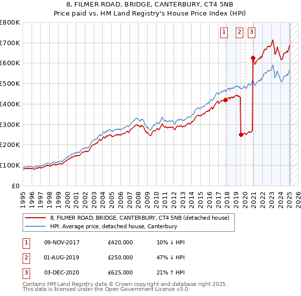 8, FILMER ROAD, BRIDGE, CANTERBURY, CT4 5NB: Price paid vs HM Land Registry's House Price Index