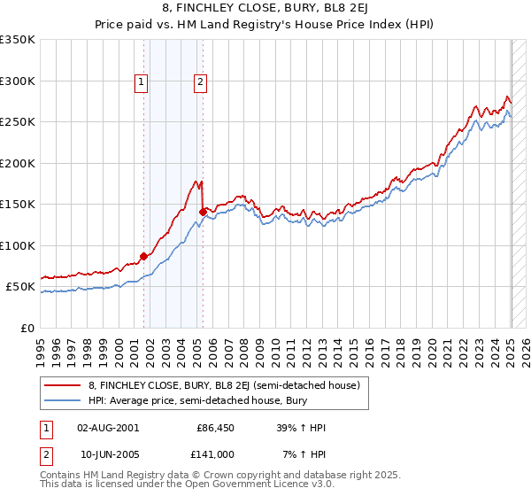 8, FINCHLEY CLOSE, BURY, BL8 2EJ: Price paid vs HM Land Registry's House Price Index