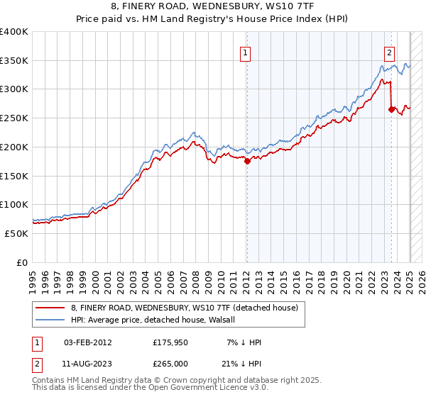 8, FINERY ROAD, WEDNESBURY, WS10 7TF: Price paid vs HM Land Registry's House Price Index