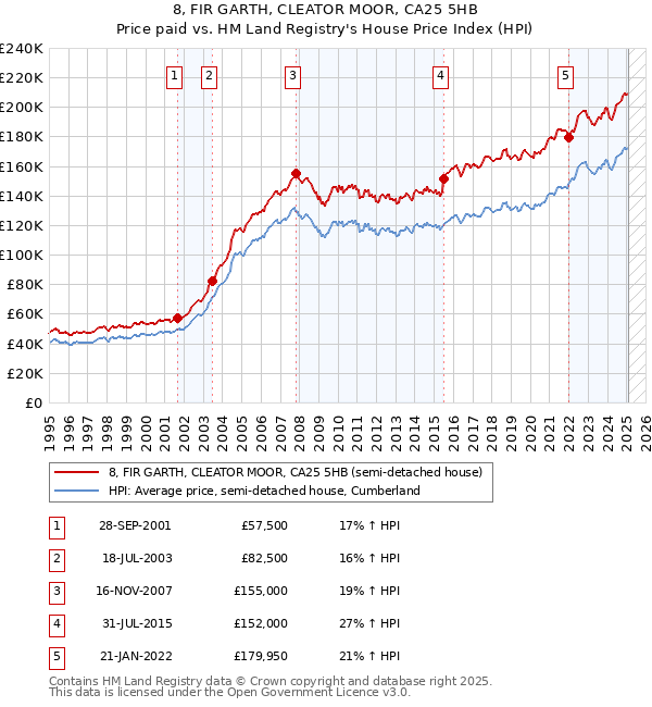 8, FIR GARTH, CLEATOR MOOR, CA25 5HB: Price paid vs HM Land Registry's House Price Index