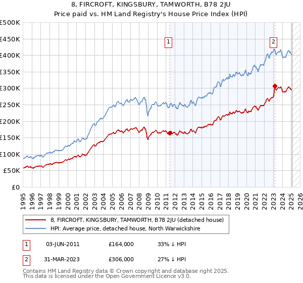 8, FIRCROFT, KINGSBURY, TAMWORTH, B78 2JU: Price paid vs HM Land Registry's House Price Index