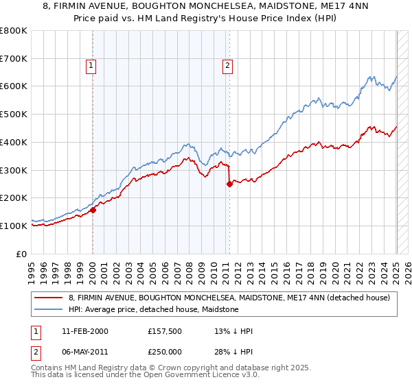 8, FIRMIN AVENUE, BOUGHTON MONCHELSEA, MAIDSTONE, ME17 4NN: Price paid vs HM Land Registry's House Price Index