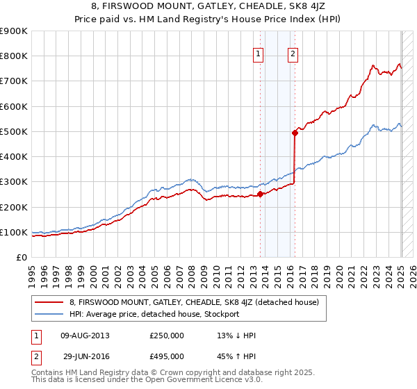 8, FIRSWOOD MOUNT, GATLEY, CHEADLE, SK8 4JZ: Price paid vs HM Land Registry's House Price Index