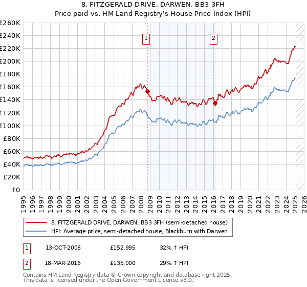8, FITZGERALD DRIVE, DARWEN, BB3 3FH: Price paid vs HM Land Registry's House Price Index