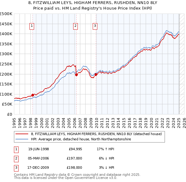 8, FITZWILLIAM LEYS, HIGHAM FERRERS, RUSHDEN, NN10 8LY: Price paid vs HM Land Registry's House Price Index