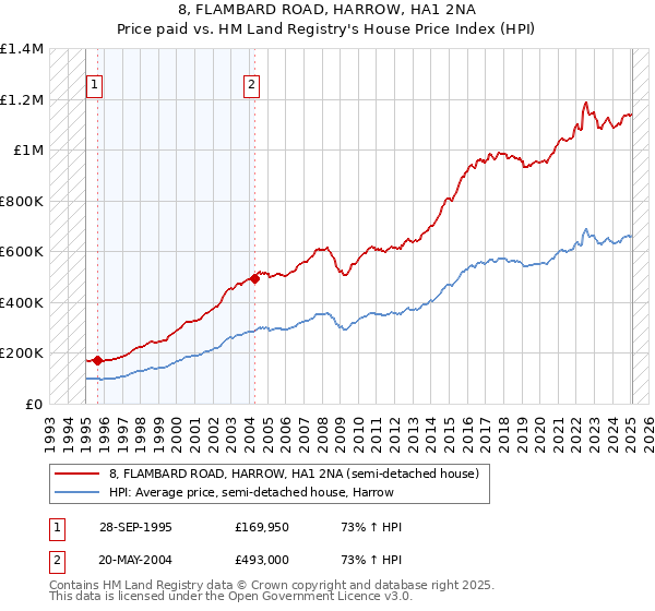 8, FLAMBARD ROAD, HARROW, HA1 2NA: Price paid vs HM Land Registry's House Price Index