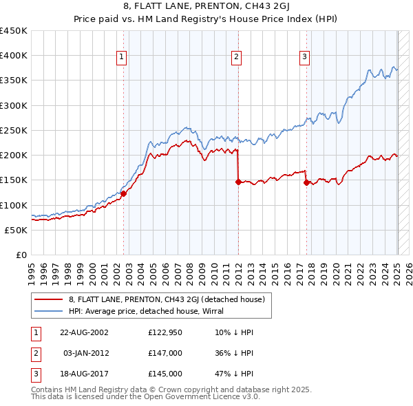 8, FLATT LANE, PRENTON, CH43 2GJ: Price paid vs HM Land Registry's House Price Index