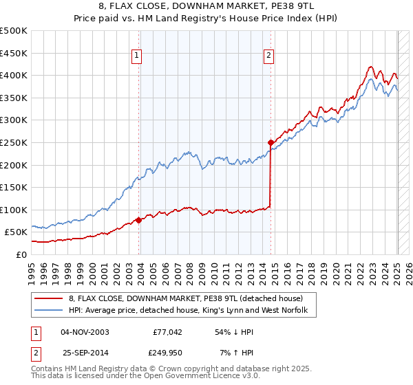 8, FLAX CLOSE, DOWNHAM MARKET, PE38 9TL: Price paid vs HM Land Registry's House Price Index