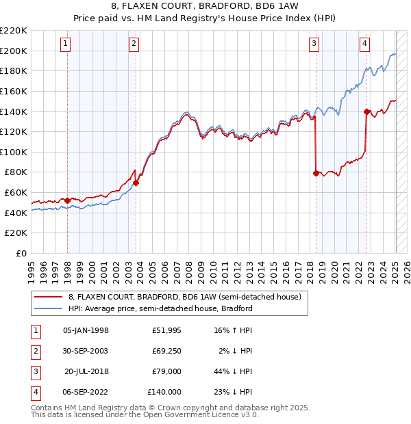 8, FLAXEN COURT, BRADFORD, BD6 1AW: Price paid vs HM Land Registry's House Price Index