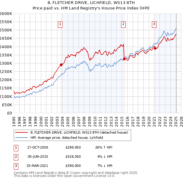 8, FLETCHER DRIVE, LICHFIELD, WS13 8TH: Price paid vs HM Land Registry's House Price Index