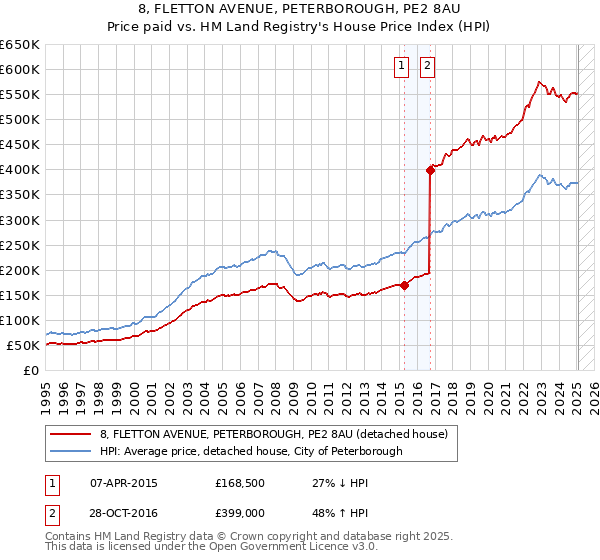 8, FLETTON AVENUE, PETERBOROUGH, PE2 8AU: Price paid vs HM Land Registry's House Price Index