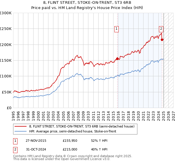 8, FLINT STREET, STOKE-ON-TRENT, ST3 6RB: Price paid vs HM Land Registry's House Price Index