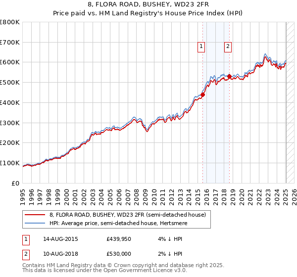 8, FLORA ROAD, BUSHEY, WD23 2FR: Price paid vs HM Land Registry's House Price Index