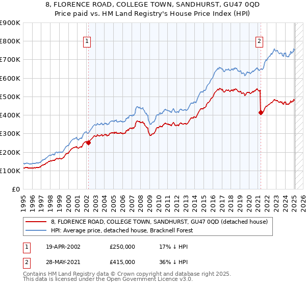 8, FLORENCE ROAD, COLLEGE TOWN, SANDHURST, GU47 0QD: Price paid vs HM Land Registry's House Price Index